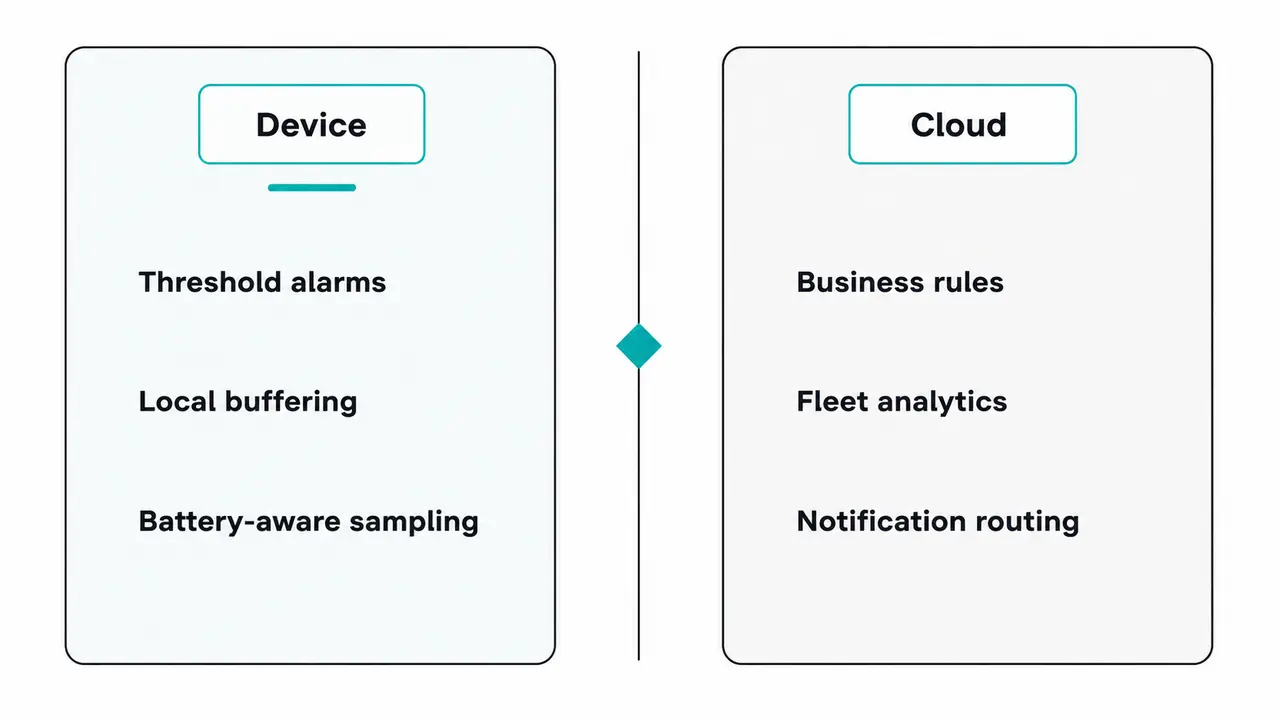 Choosing what runs on device versus in the cloud