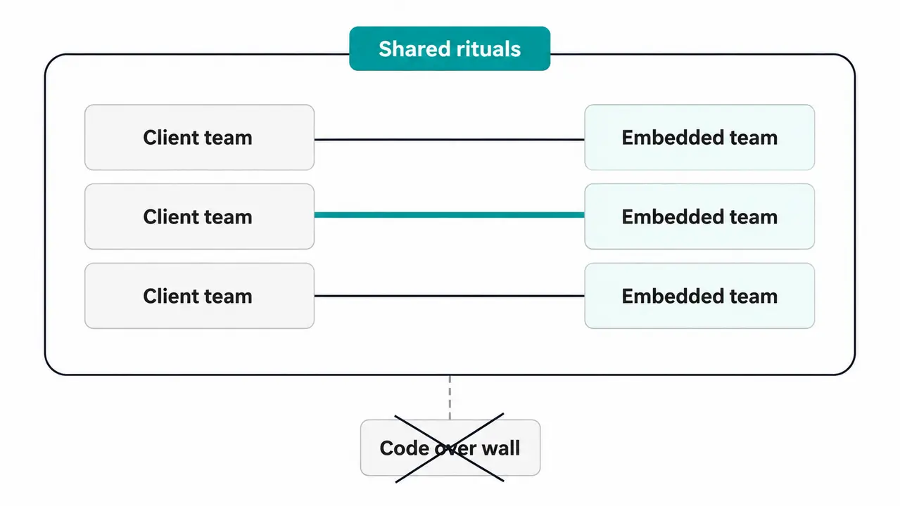 Embedded engineering team boundaries