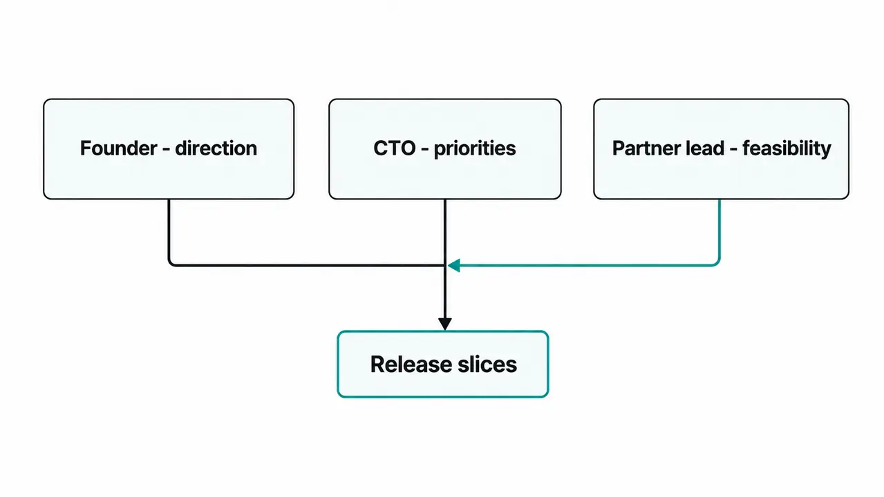 Founder support that keeps product decisions from turning into rework