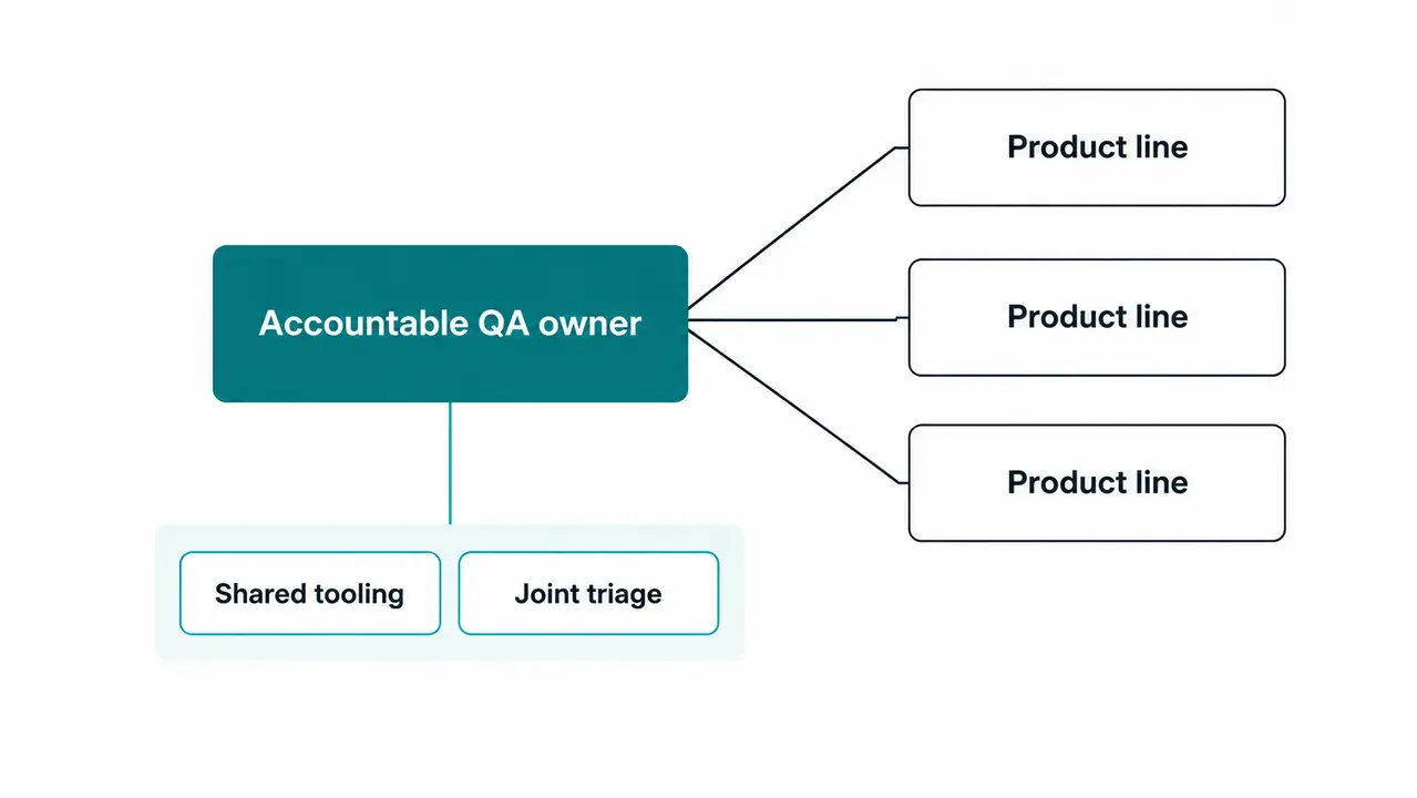 Managed testing services when you want one accountable owner
