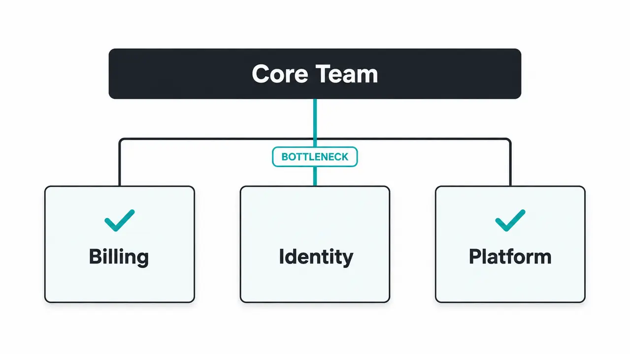 Ownership boundaries that let parallel work happen