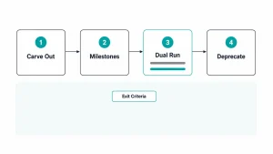 Software Development For Scale-Ups