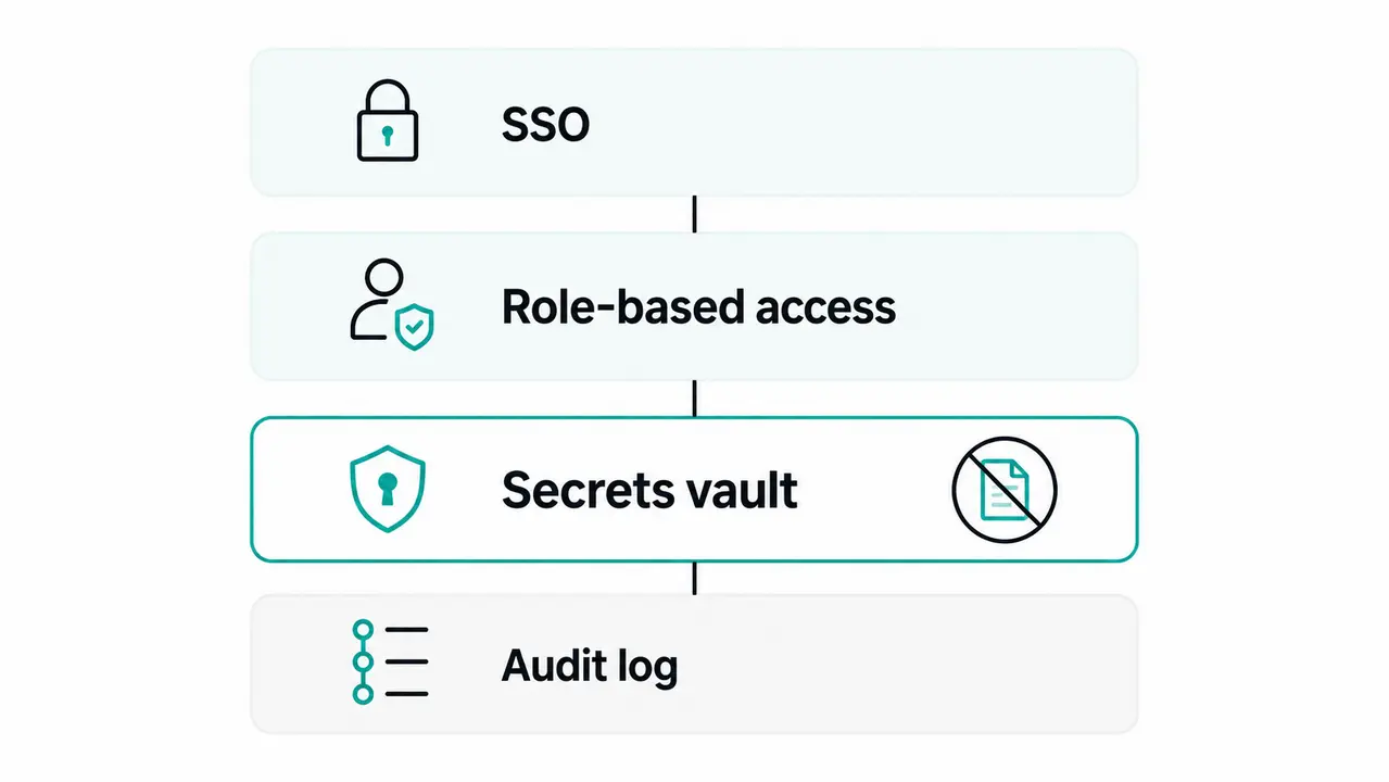 Security and IP control depend on access design