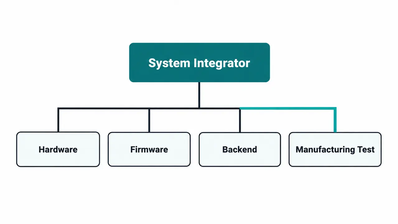 Team structure that keeps hardware and firmware moving together