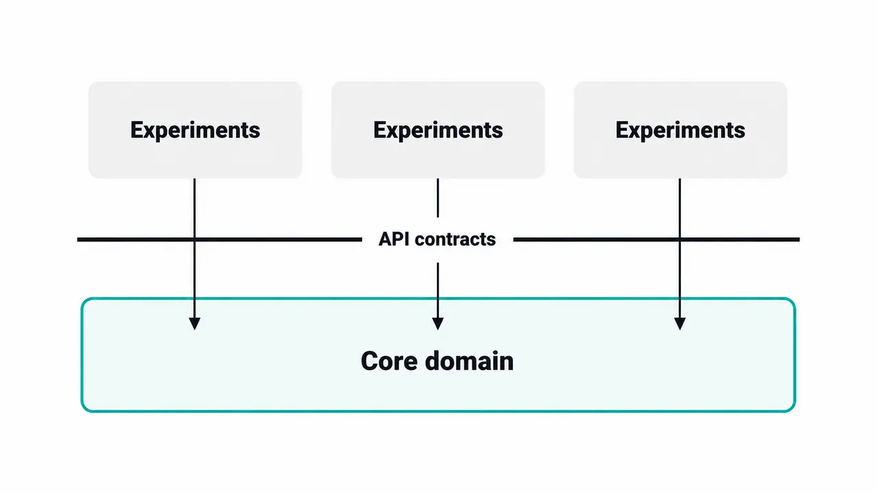 The fastest MVP teams separate product code from experiments