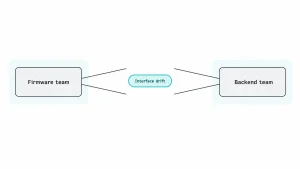 Custom IoT Development Services