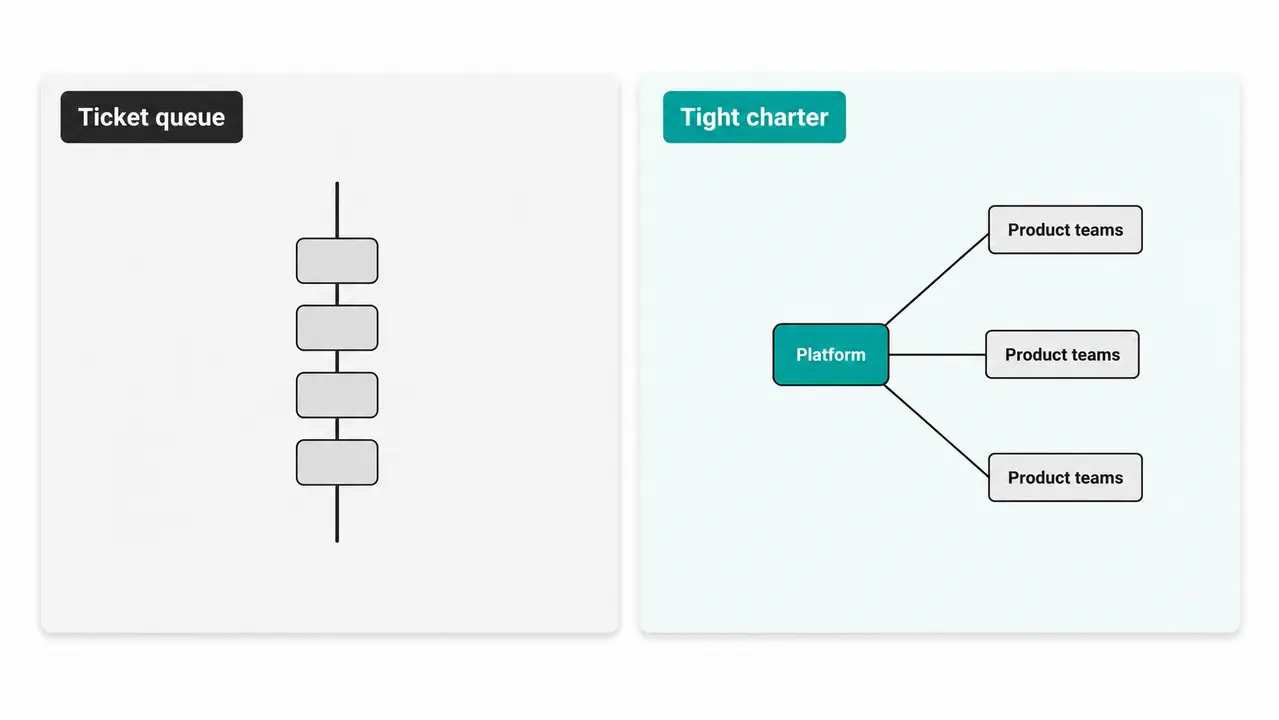 Adding a platform team only works with a tight charter