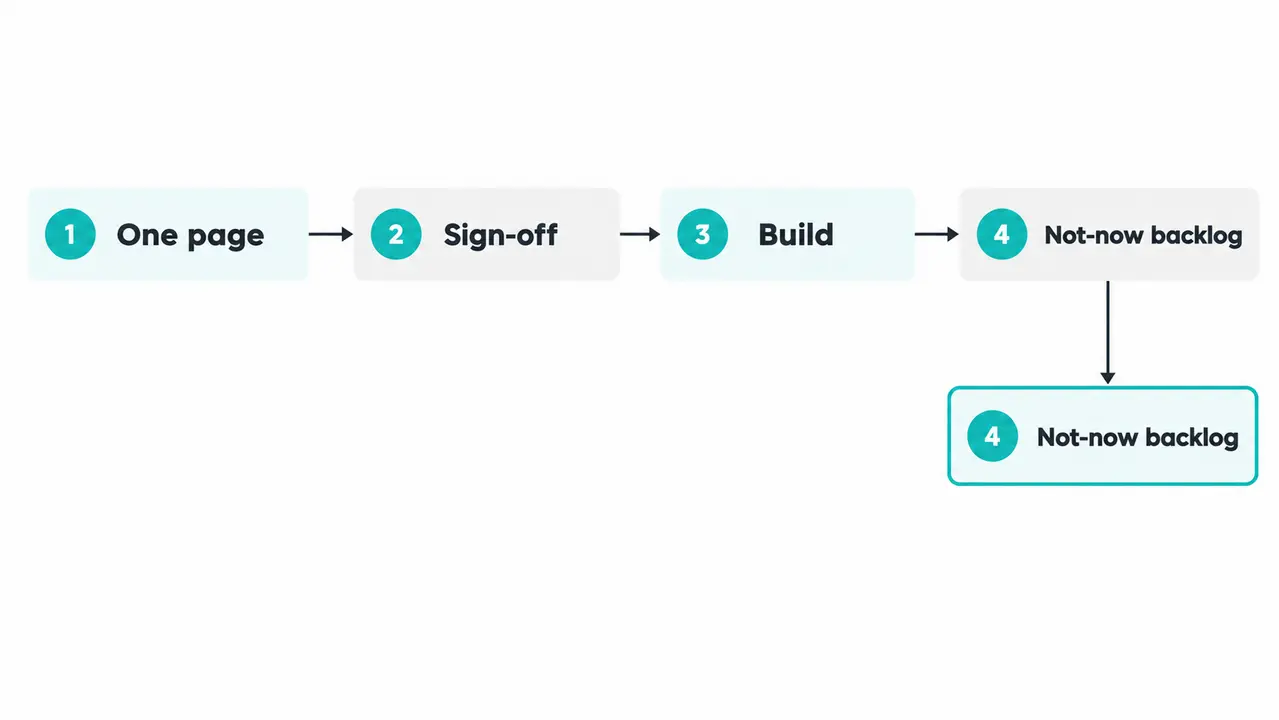 A scoping workflow that keeps MVP effort from drifting