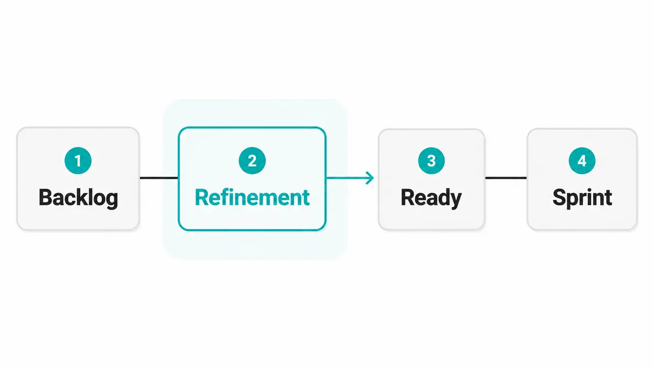 Backlog refinement as the core of iterative development