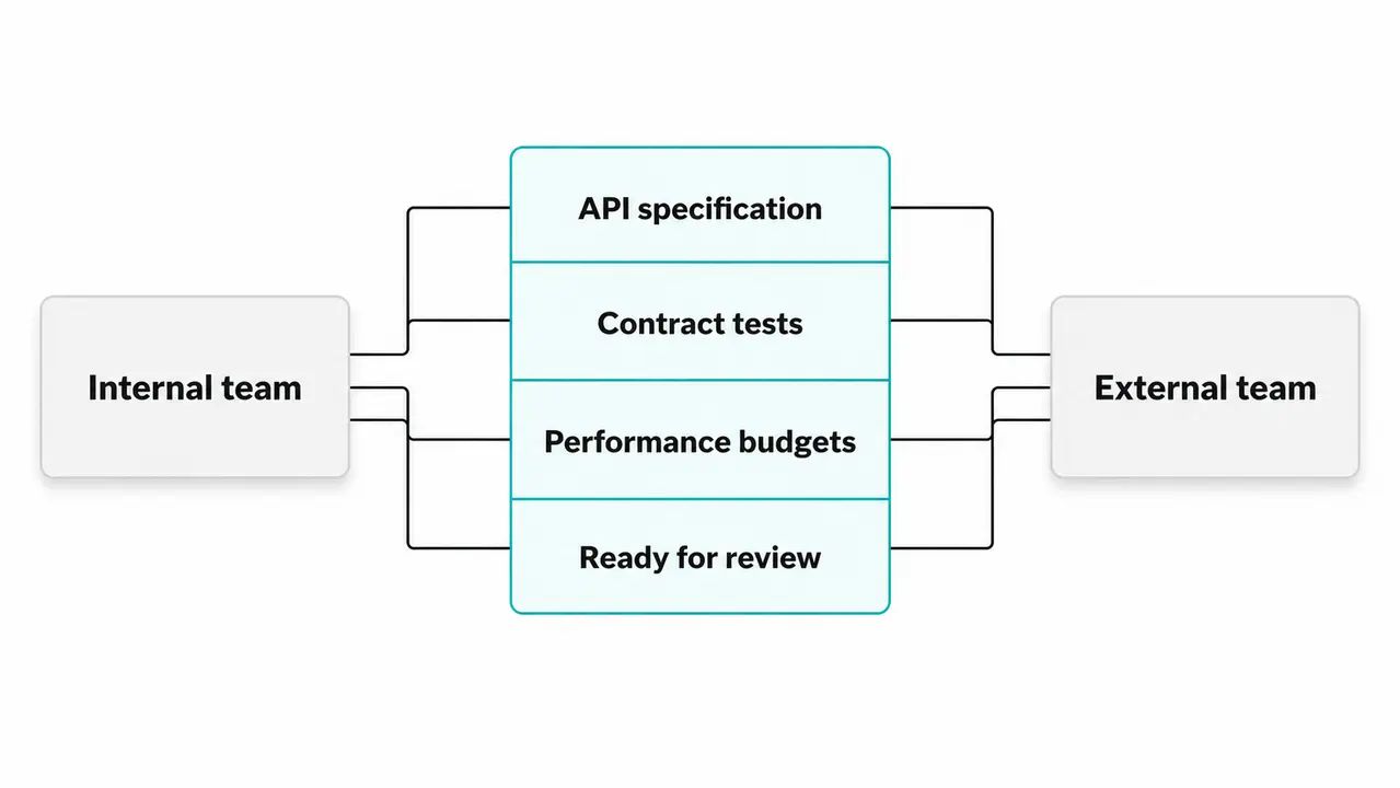 Better engineering throughput comes from clearer interfaces, not more meetings