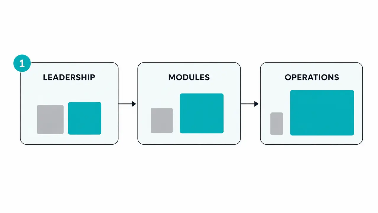 Bringing development back in house without a rewrite