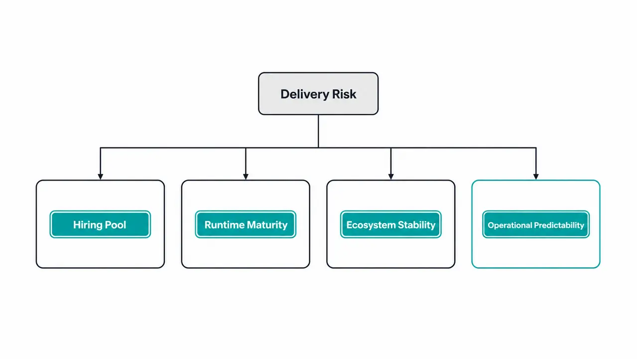 Choosing programming languages based on delivery risk