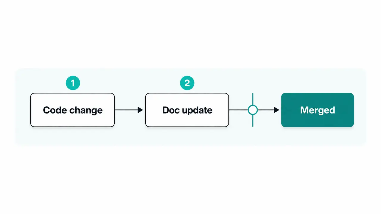Documentation that engineers trust under pressure