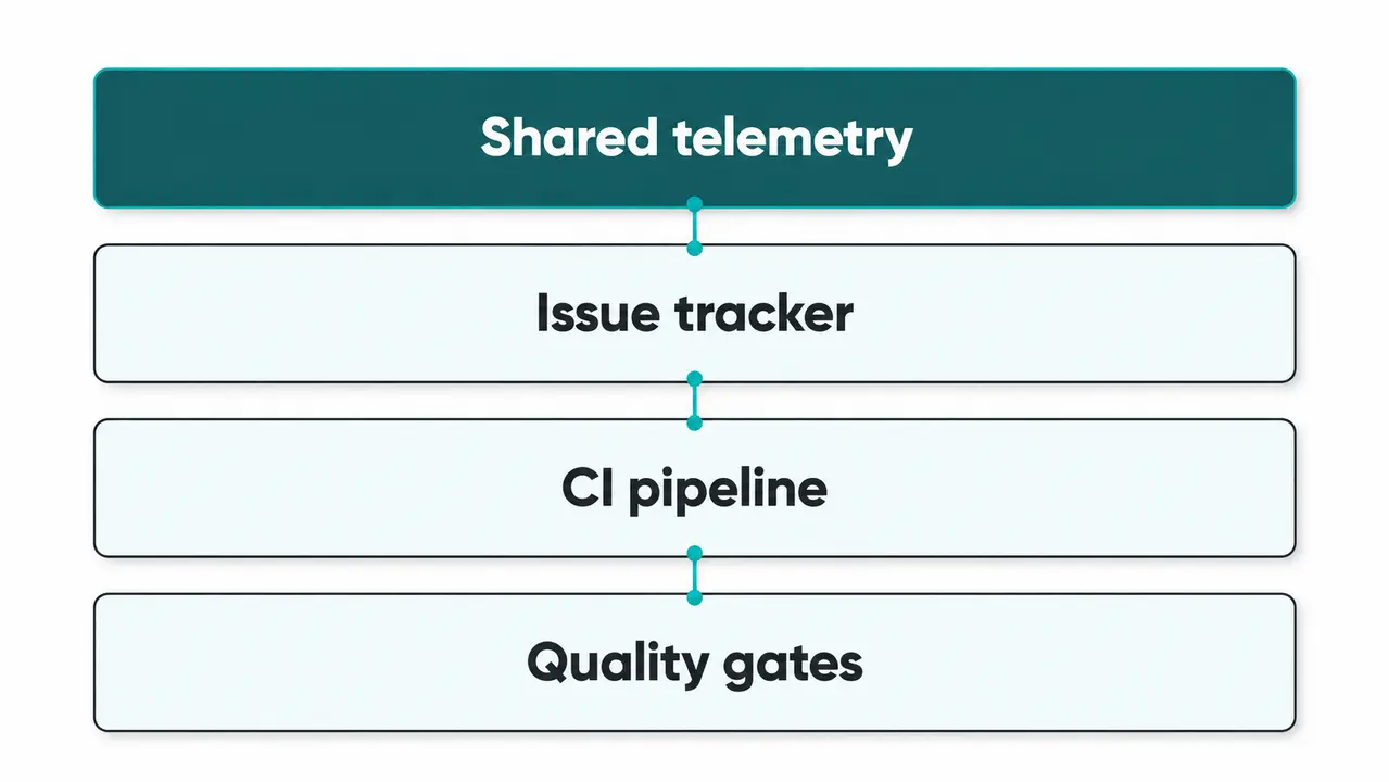 Embedded teams need shared tooling and shared telemetry