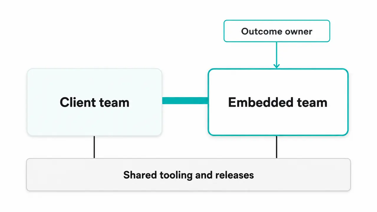 Embedded teams work when the partner can own outcomes