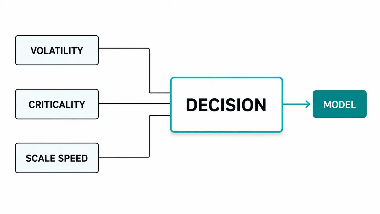 How to decide using three variables that predict outcomes