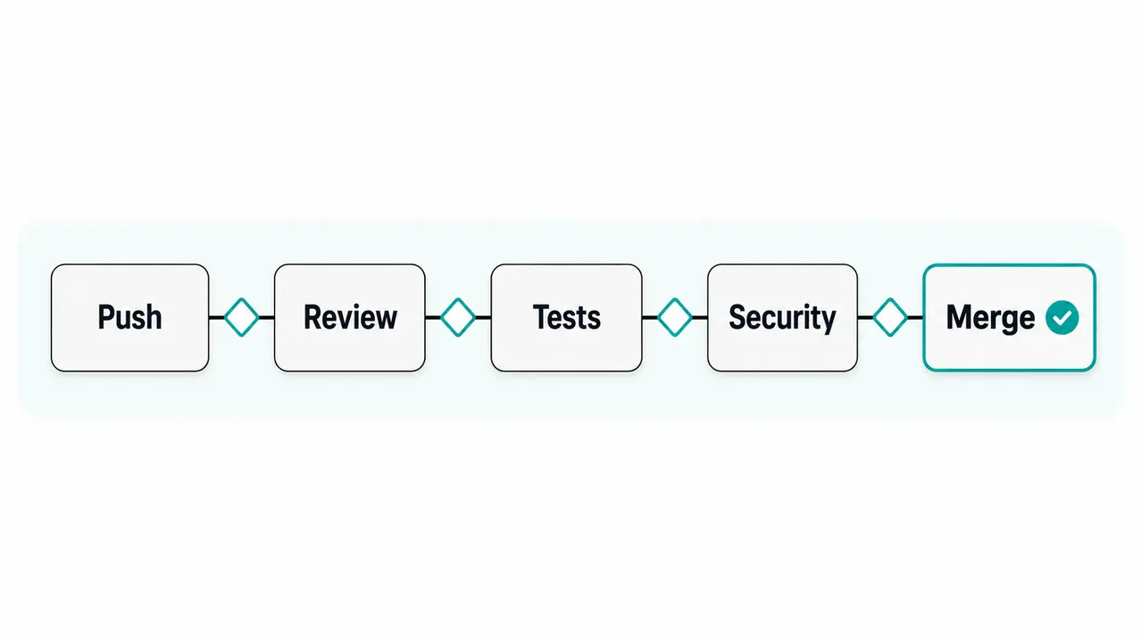 Quality control through automated gates