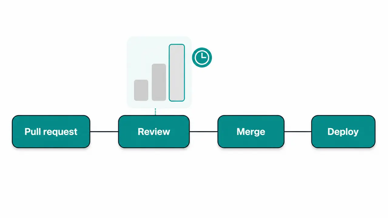 Quality risk is visible in the review queue first
