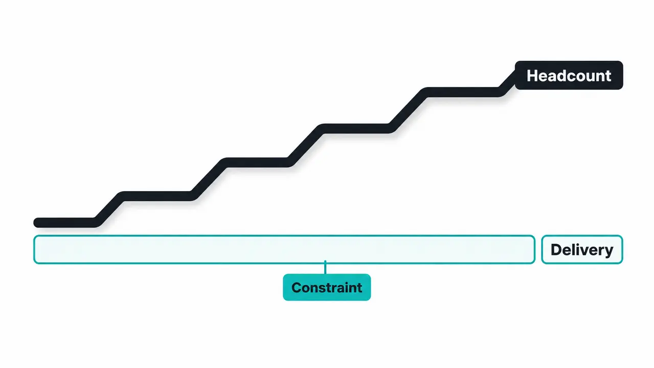 Scaling is a capacity problem before it is a hiring problem