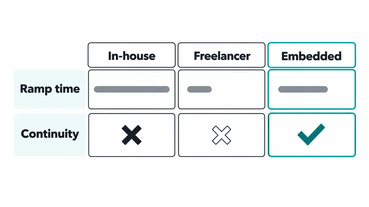 Team model choices that change delivery risk