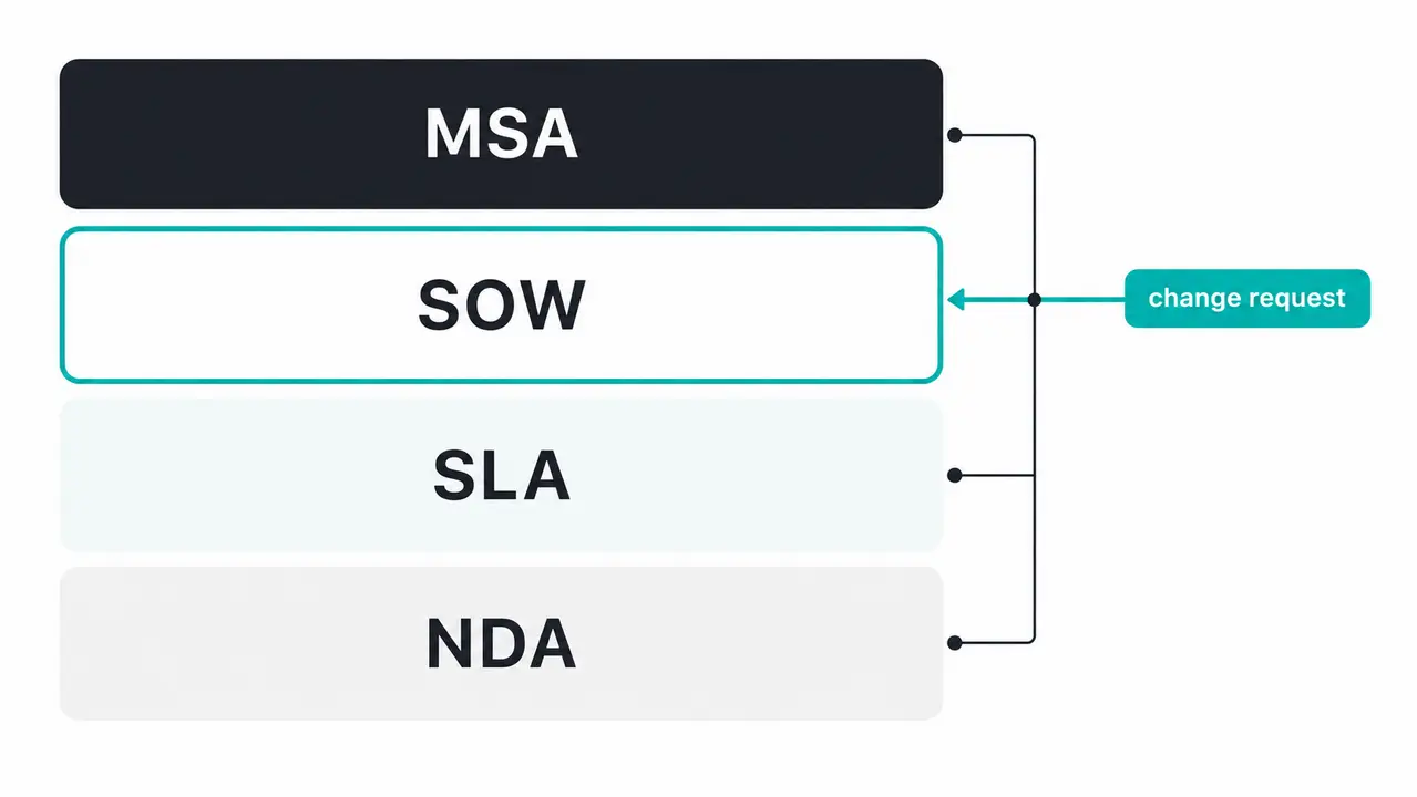 The contract stack that keeps agile delivery out of legal trouble