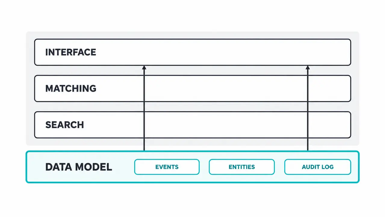 The data model is the platform and it needs early discipline