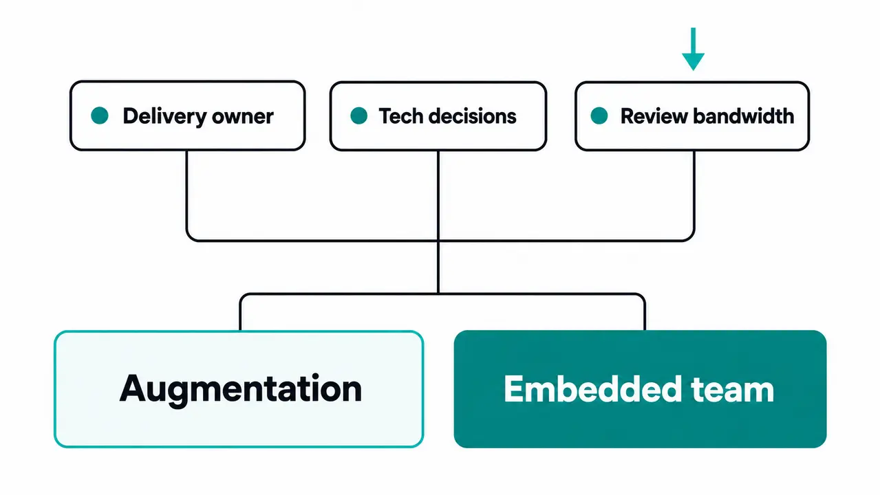 The decision criteria technical leaders use when hiring capacity fast