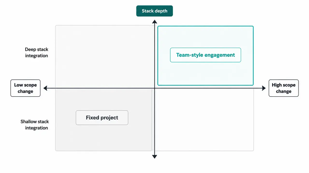 The engagement model that matches your risk profile