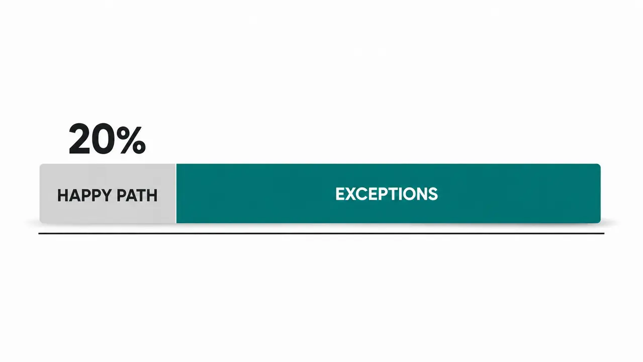The hidden workload is exceptions, not the happy path