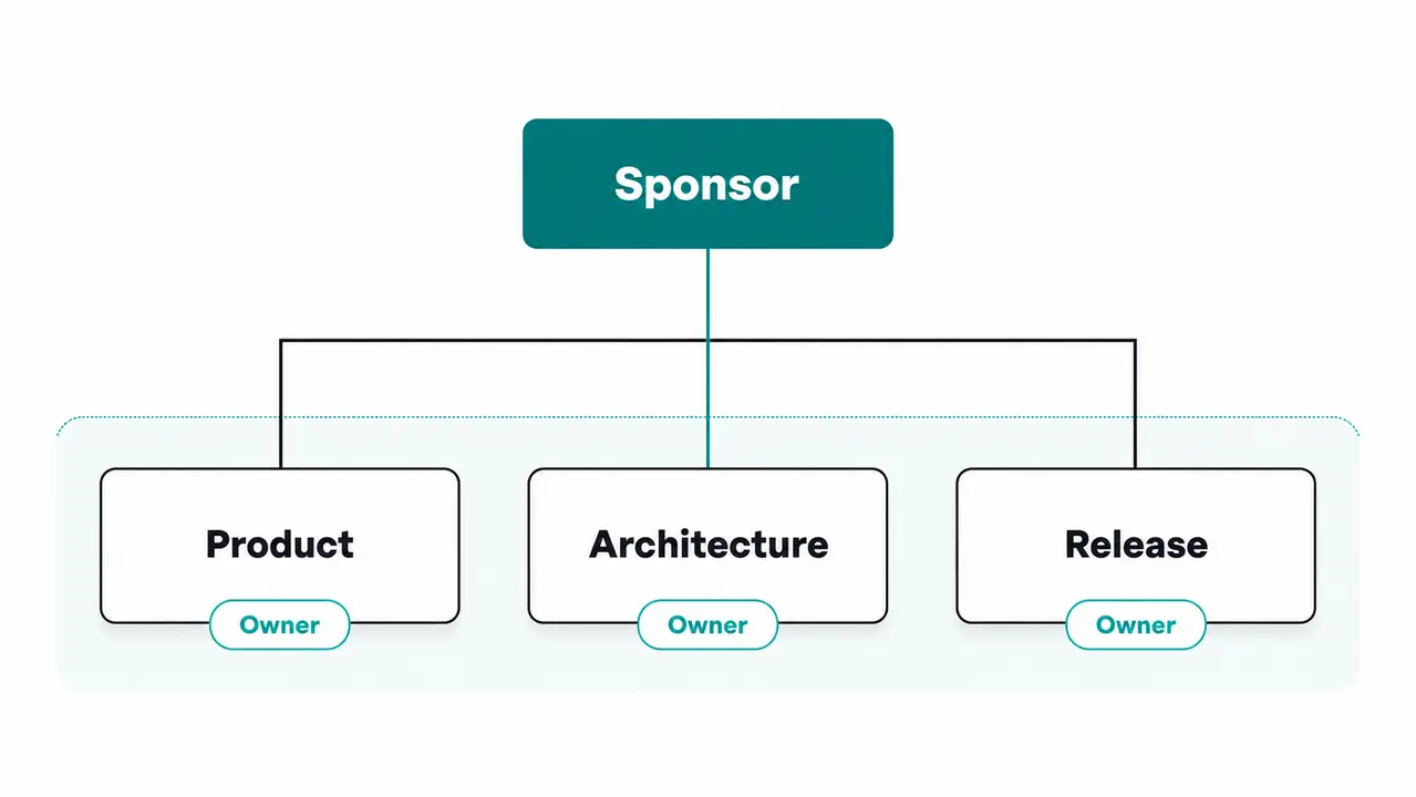 The minimum internal ownership you need for an external team to work