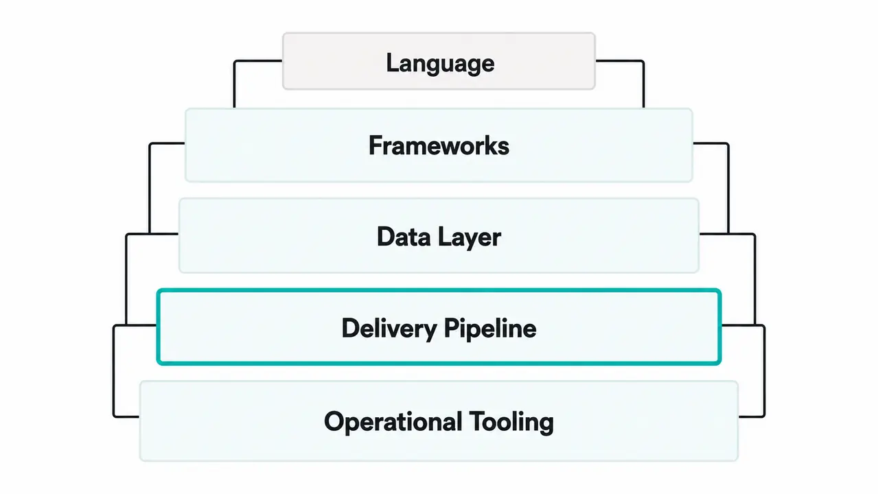 Understanding software development technologies beyond programming languages