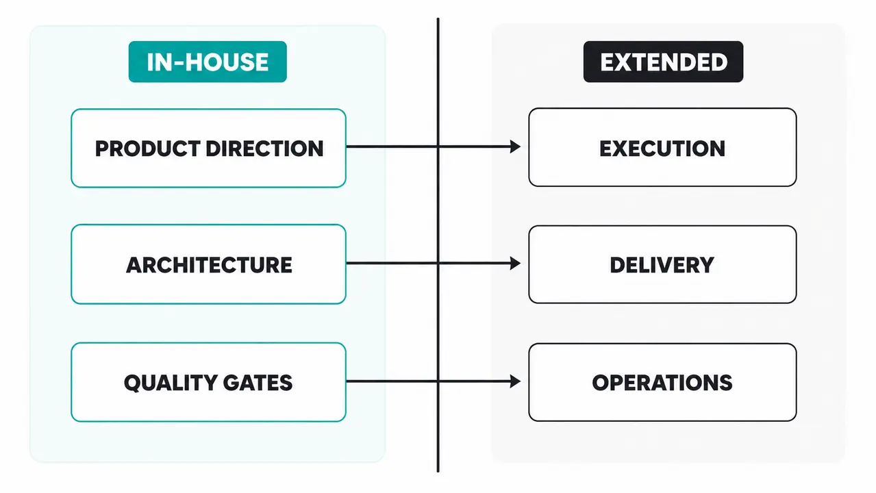 What technical leaders should keep in-house