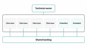 How to Build a Development Team