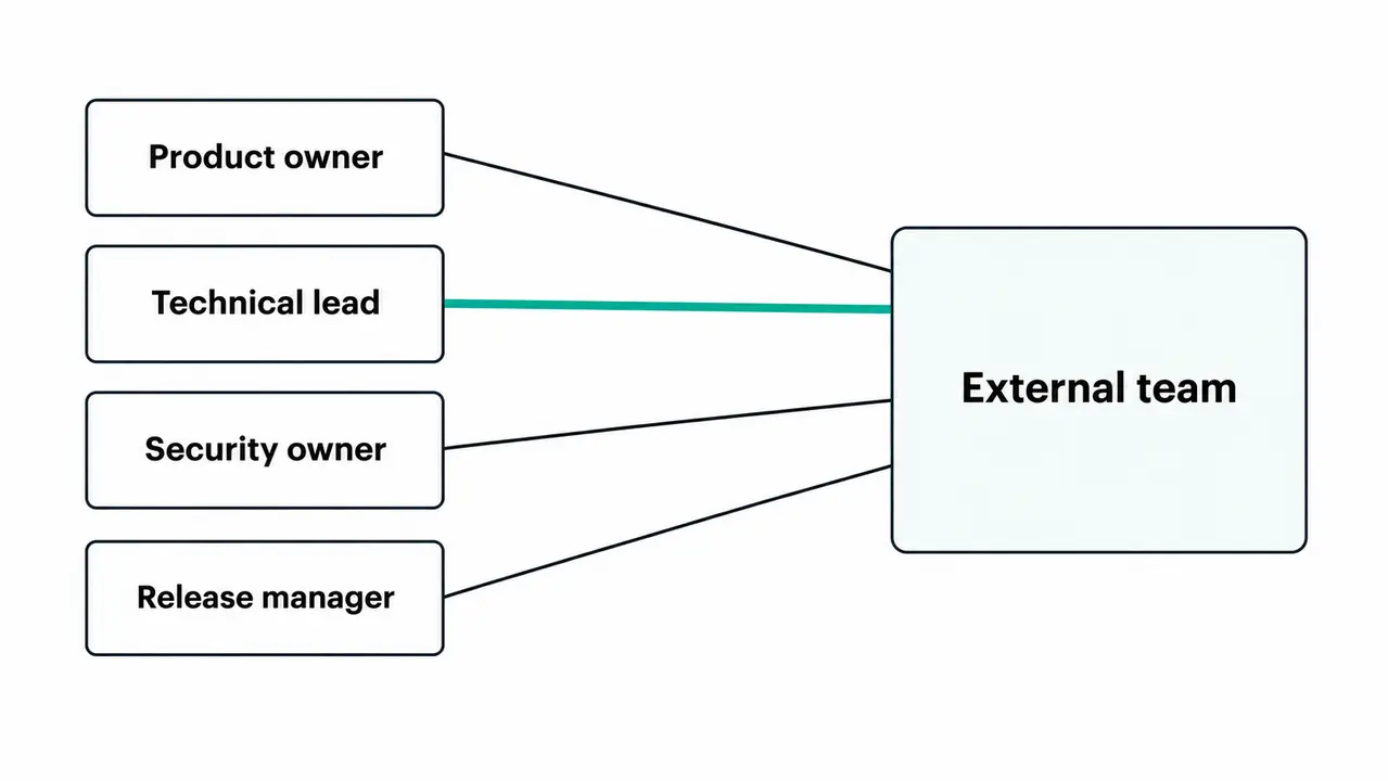 Where teams underestimate management overhead