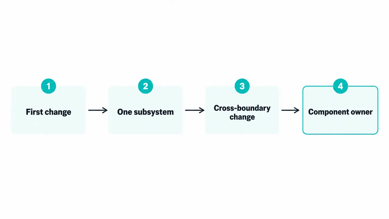 Where teams underestimate onboarding