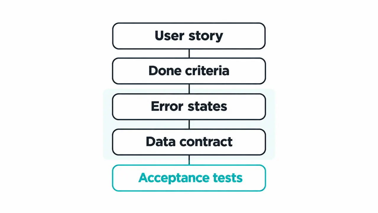 Writing product requirements that engineering can estimate